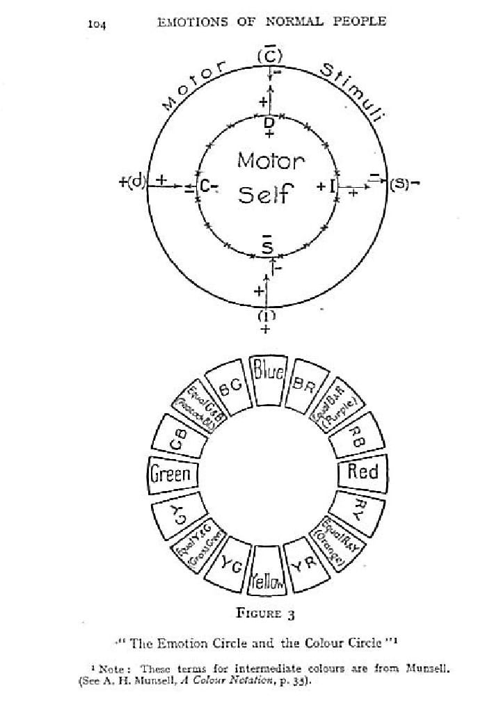 roue-marston-emotions-normal-people Roue de Marston publiée dans le livre Emotions of Normal People